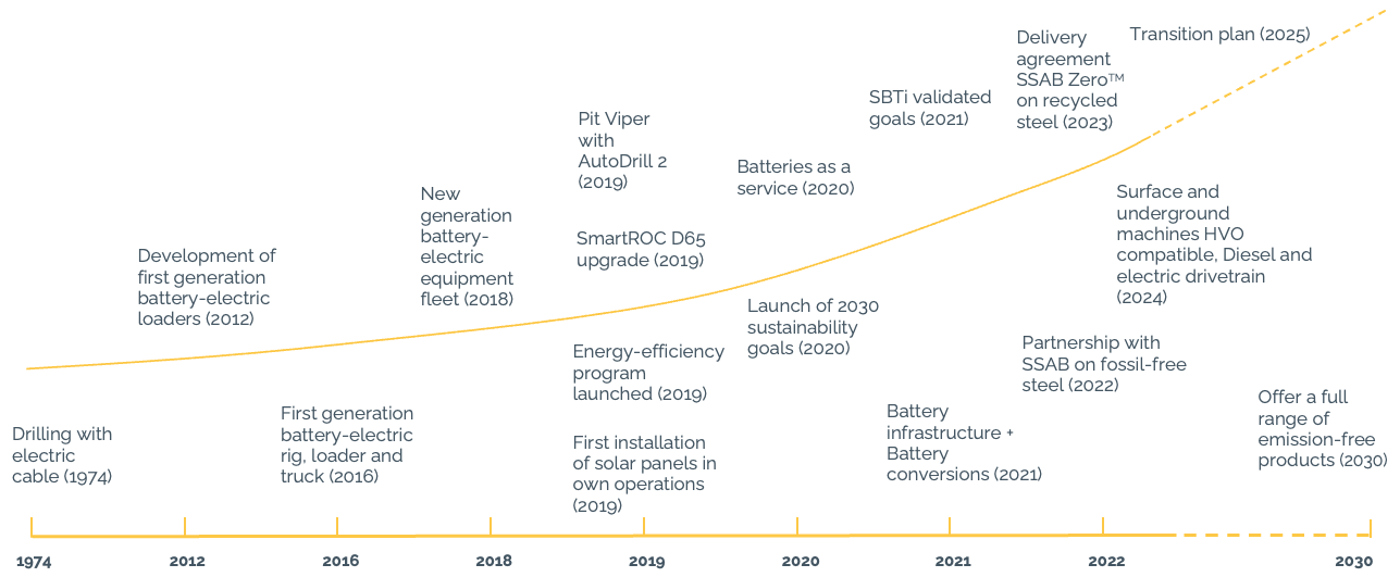 Decarbonization Journey